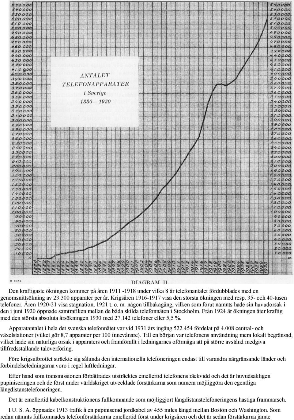 Från 1924 är ökningen åter kraftig med den största absoluta årsökningen 1930 med 27.142 telefoner eller 5,5 %. Apparatantalet i hela det svenska telefonnätet var vid 1931 års ingång 522.