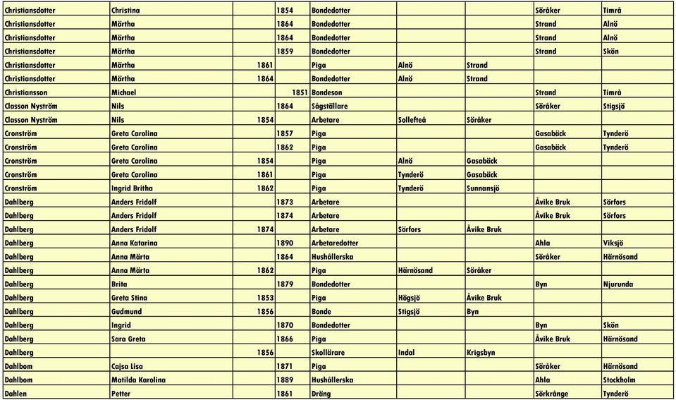 Sågställare Söråker Stigsjö Classon Nyström Nils 1854 Arbetare Sollefteå Söråker Cronström Greta Carolina 1857 Piga Gasabäck Tynderö Cronström Greta Carolina 1862 Piga Gasabäck Tynderö Cronström