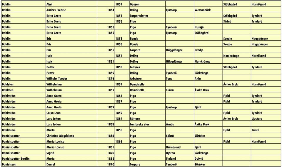 Häggdånger Svedje Dahlin Isak 1854 Dräng Norrkrånge Härnösand Dahlin Isak 1851 Dräng Häggdånger Norrkrånge Dahlin Petter 1858 Inhyses Stäbbgård Tynderö Dahlin Petter 1859 Dräng Tynderö Sörkrånge