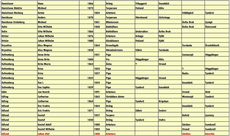 Wilhelm 1876 Arbetare Arboga Fjähl Ditzler Johan Wilhelm 1880 Glasblåsare Finland Fjähl Dryselius Alex Magnus 1864 Kronofogde Torsboda Örnsköldsvik Dryselius Alex Magnus 1858 Häradsskrivare Säbrå