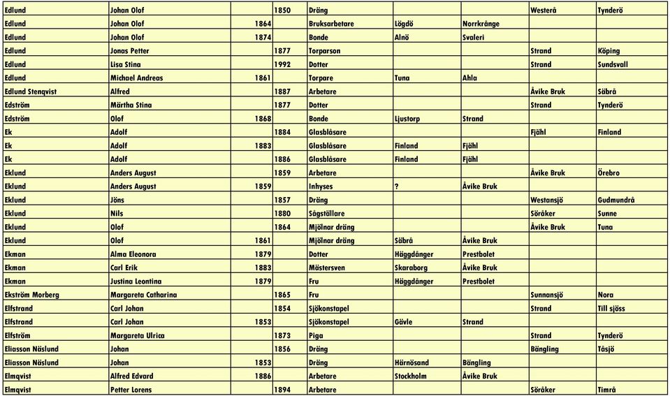 Olof 1868 Bonde Ljustorp Strand Ek Adolf 1884 Glasblåsare Fjähl Finland Ek Adolf 1883 Glasblåsare Finland Fjähl Ek Adolf 1886 Glasblåsare Finland Fjähl Eklund Anders August 1859 Arbetare Åvike Bruk