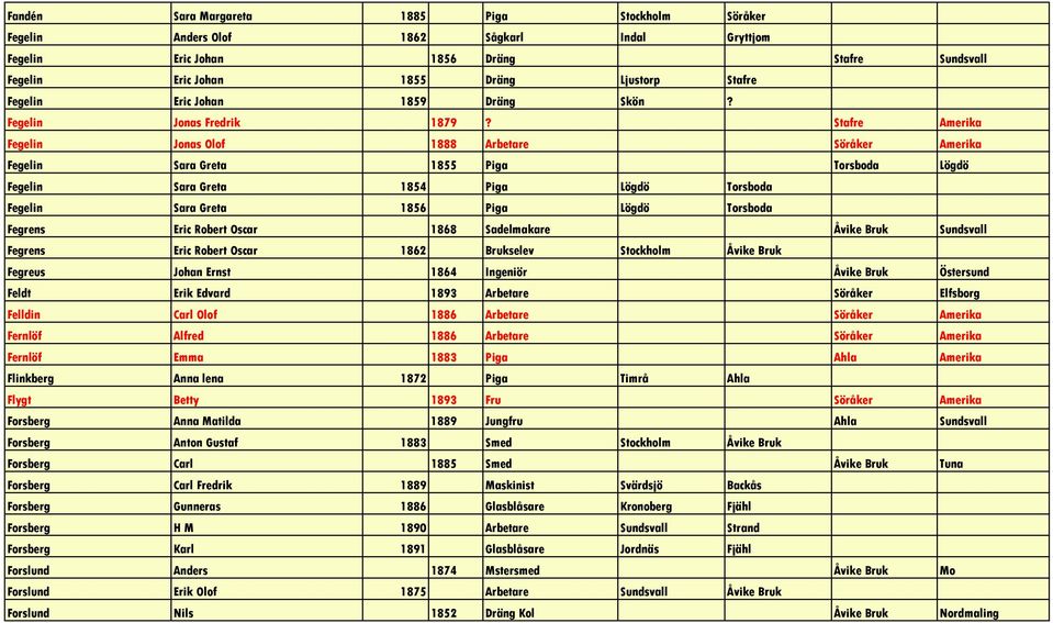 Stafre Amerika Fegelin Jonas Olof 1888 Arbetare Söråker Amerika Fegelin Sara Greta 1855 Piga Torsboda Lögdö Fegelin Sara Greta 1854 Piga Lögdö Torsboda Fegelin Sara Greta 1856 Piga Lögdö Torsboda