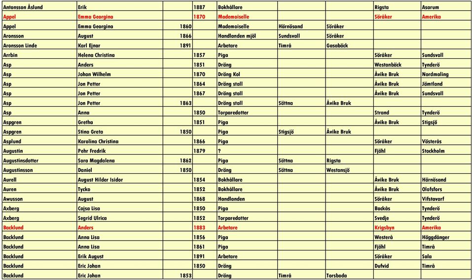 Åvike Bruk Nordmaling Asp Jon Petter 1864 Dräng stall Åvike Bruk Jämtland Asp Jon Petter 1867 Dräng stall Åvike Bruk Sundsvall Asp Jon Petter 1863 Dräng stall Sättna Åvike Bruk Asp Anna 1850