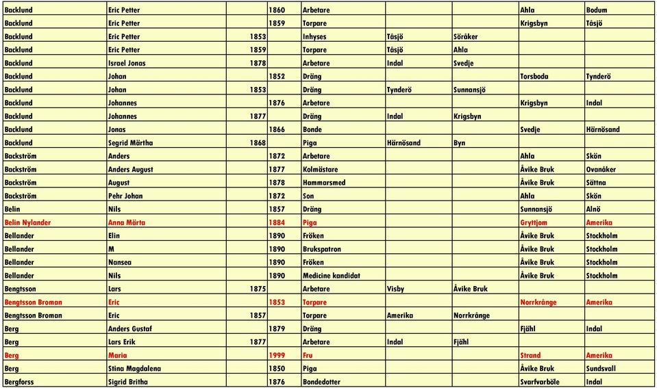 Dräng Indal Krigsbyn Backlund Jonas 1866 Bonde Svedje Härnösand Backlund Segrid Märtha 1868 Piga Härnösand Byn Backström Anders 1872 Arbetare Ahla Skön Backström Anders August 1877 Kolmästare Åvike