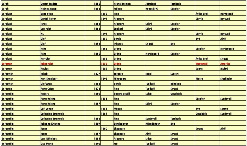 Söråker Berglund N J 1894 Arbetare Sörvik Revsund Berglund Olof 1859 Bonde Bye Alnö Berglund Olof 1858 Inhyses Stigsjö Bye Berglund Pehr 1865 Dräng Söråker Nordinggrå Berglund Pehr 1865 Dräng
