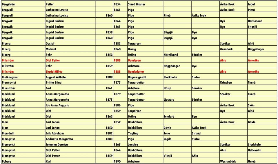 1860 Dräng Gasabäck Häggdånger Biberg Pehr 1853 Dräng Härnösand Söråker Billström Olof Petter 1888 Bondeson Ahla Amerika Billström Pehr 1859 Arbetare Häggdånger Bye Billström Sigrid Märta 1888