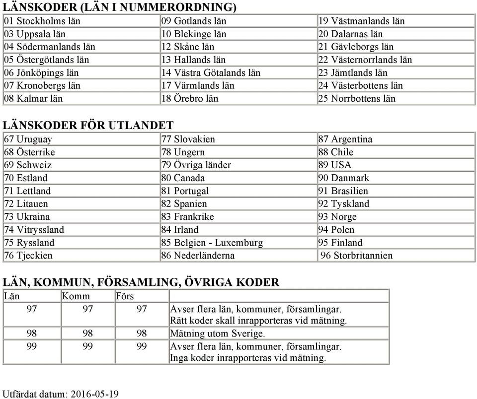 25 Norrbottens län LÄNSKODER FÖR UTLANDET 67 Uruguay 77 Slovakien 87 Argentina 68 Österrike 78 Ungern 88 Chile 69 Schweiz 79 Övriga länder 89 USA 70 Estland 80 Canada 90 Danmark 71 Lettland 81