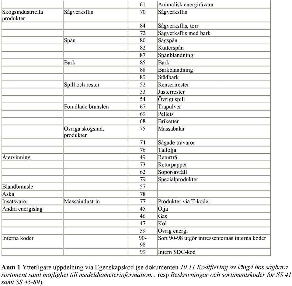 75 Massabalar produkter 74 Sågade trävaror 76 Tallolja Återvinning 49 Returträ 73 Returpapper 62 Sopor/avfall 79 Specialprodukter Blandbränsle 57 Aska 78 Insatsvaror Massaindustrin 77 Produkter via