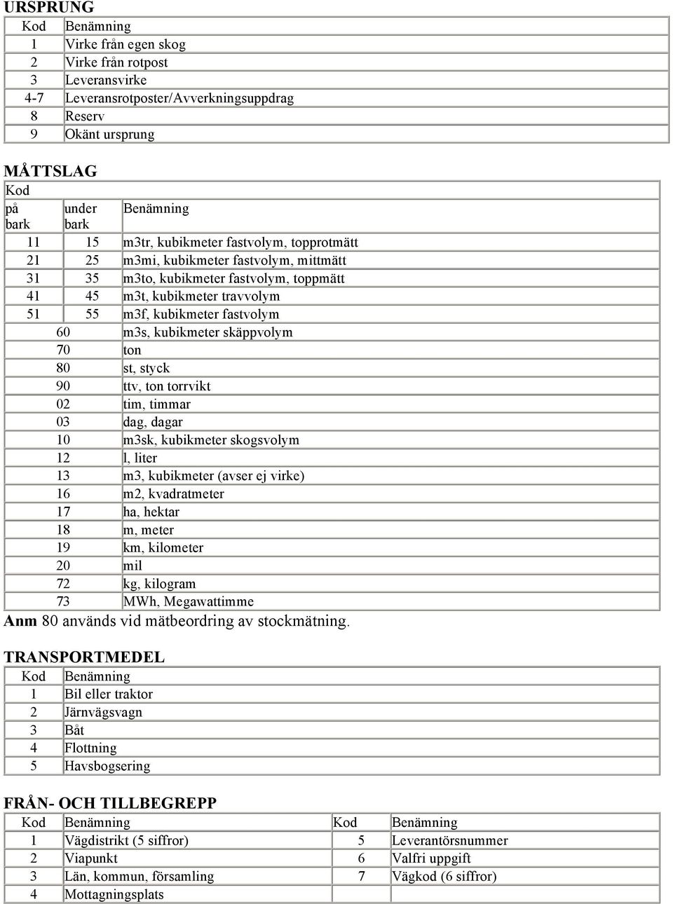 kubikmeter skäppvolym 70 ton 80 st, styck 90 ttv, ton torrvikt 02 tim, timmar 03 dag, dagar 10 m3sk, kubikmeter skogsvolym 12 l, liter 13 m3, kubikmeter (avser ej virke) 16 m2, kvadratmeter 17 ha,