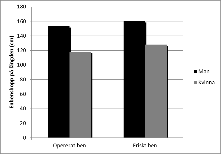 Figur 2. Sidoskillnad (O=opererat, F=friskt) samt skillnad mellan män (n=69) och kvinnor (n=69) avseende muskulärt vridmoment i knäextensorer (KE) samt knäflexorer (KF).