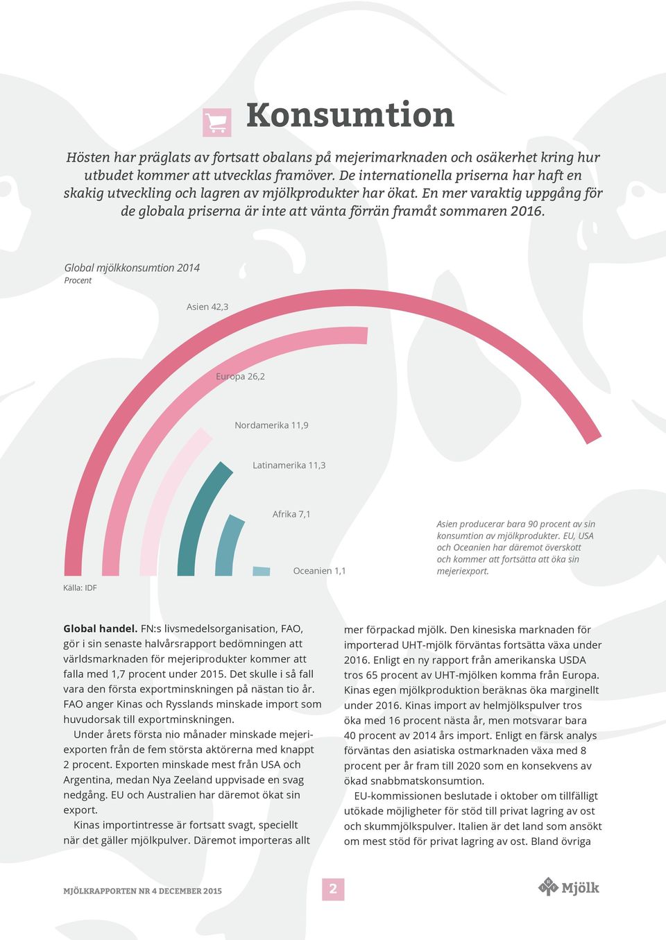 Global mjölkkonsumtion 2014 Procent Asien 42,3 Europa 26,2 Nordamerika 11,9 Latinamerika 11,3 Afrika 7,1 Oceanien 1,1 Asien producerar bara 90 procent av sin konsumtion av mjölkprodukter.