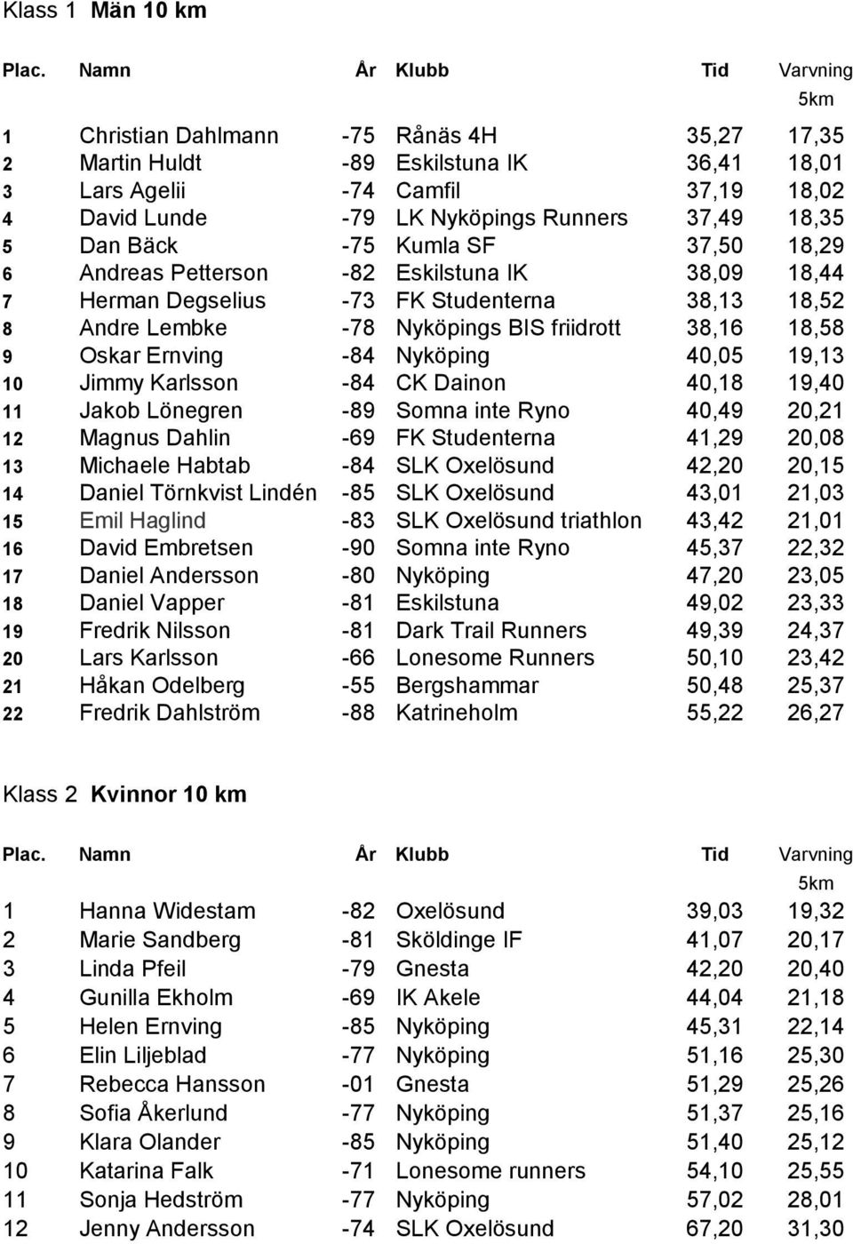 38,16 18,58 9 Oskar Ernving -84 Nyköping 40,05 19,13 10 Jimmy Karlsson -84 CK Dainon 40,18 19,40 11 Jakob Lönegren -89 Somna inte Ryno 40,49 20,21 12 Magnus Dahlin -69 FK Studenterna 41,29 20,08 13