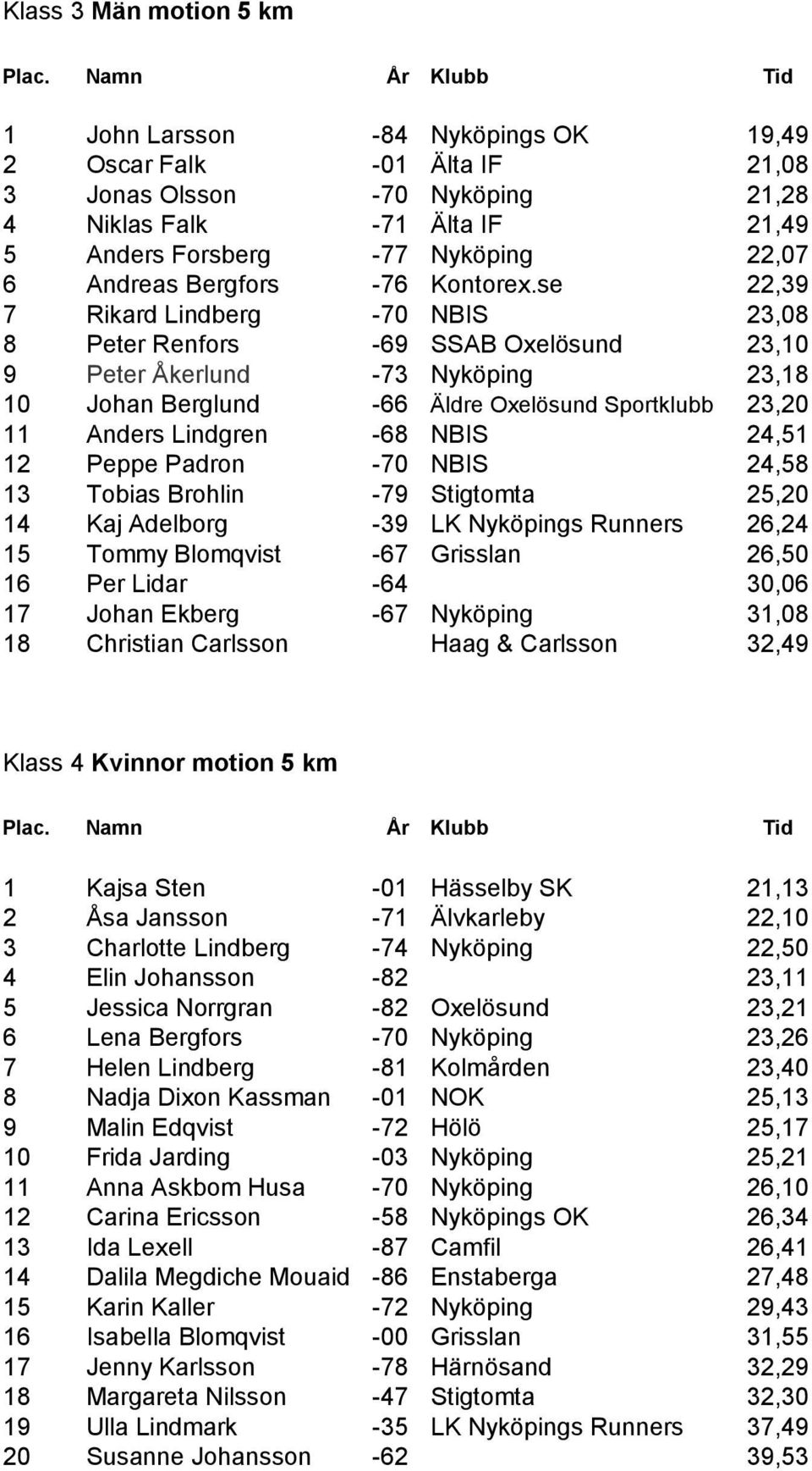 se 22,39 7 Rikard Lindberg -70 NBIS 23,08 8 Peter Renfors -69 SSAB Oxelösund 23,10 9 Peter Åkerlund -73 Nyköping 23,18 10 Johan Berglund -66 Äldre Oxelösund Sportklubb 23,20 11 Anders Lindgren -68