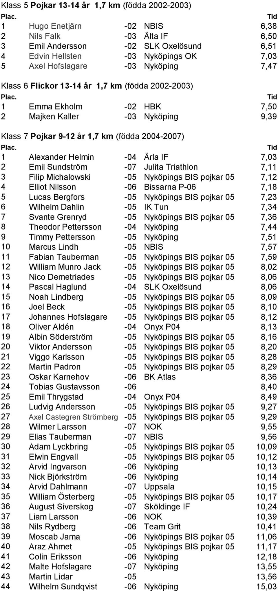 Helmin -04 Ärla IF 7,03 2 Emil Sundström -07 Julita Triathlon 7,11 3 Filip Michalowski -05 Nyköpings BIS pojkar 05 7,12 4 Elliot Nilsson -06 Bissarna P-06 7,18 5 Lucas Bergfors -05 Nyköpings BIS