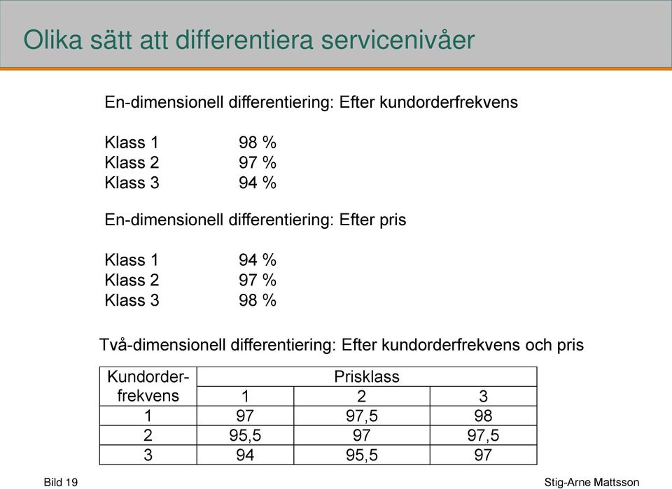 Efter pris Klass 1 94 % Klass 2 97 % Klass 3 98 % Två-dimensionell differentiering: Efter