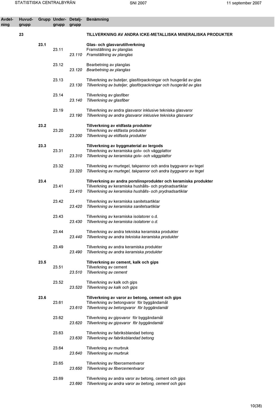 14 Tillverkning av glasfiber 23.140 Tillverkning av glasfiber 23.19 Tillverkning av andra glasvaror inklusive tekniska glasvaror 23.190 Tillverkning av andra glasvaror inklusive tekniska glasvaror 23.