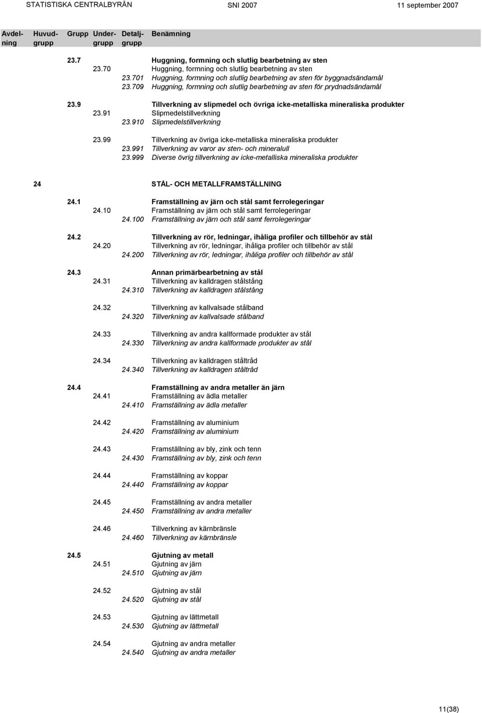 910 Slipmedelstillverkning 23.99 Tillverkning av övriga icke-metalliska mineraliska produkter 23.991 Tillverkning av varor av sten- och mineralull 23.