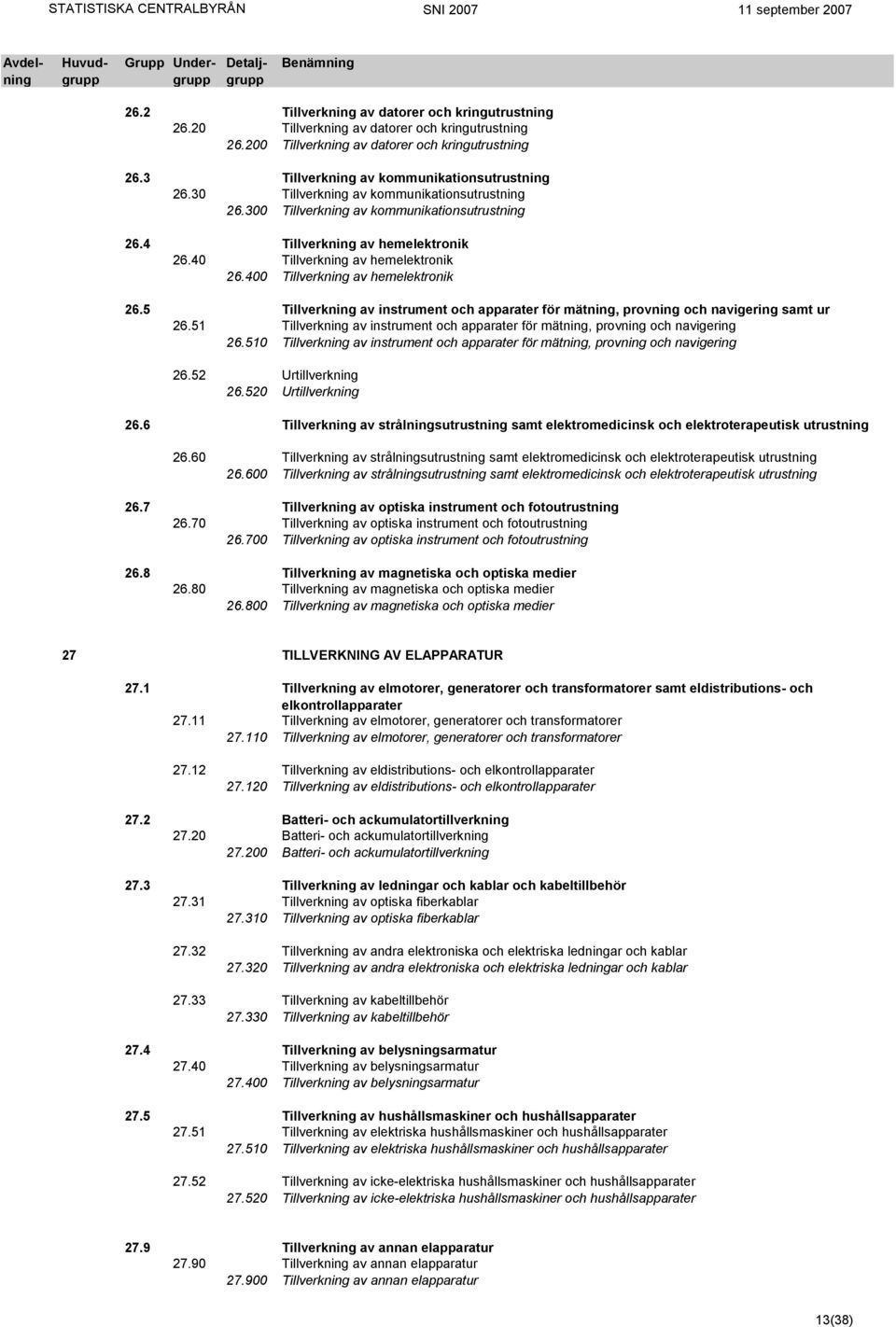 400 Tillverkning av hemelektronik 26.5 Tillverkning av instrument och apparater för mätning, provning och navigering samt ur 26.