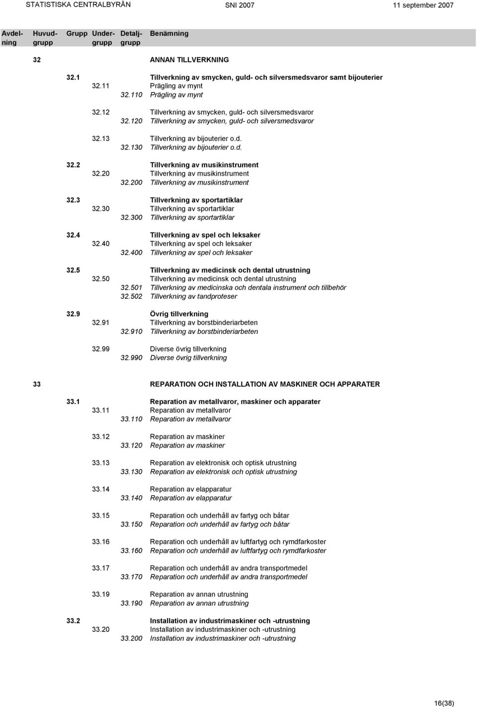 20 Tillverkning av musikinstrument 32.200 Tillverkning av musikinstrument 32.3 Tillverkning av sportartiklar 32.30 Tillverkning av sportartiklar 32.300 Tillverkning av sportartiklar 32.