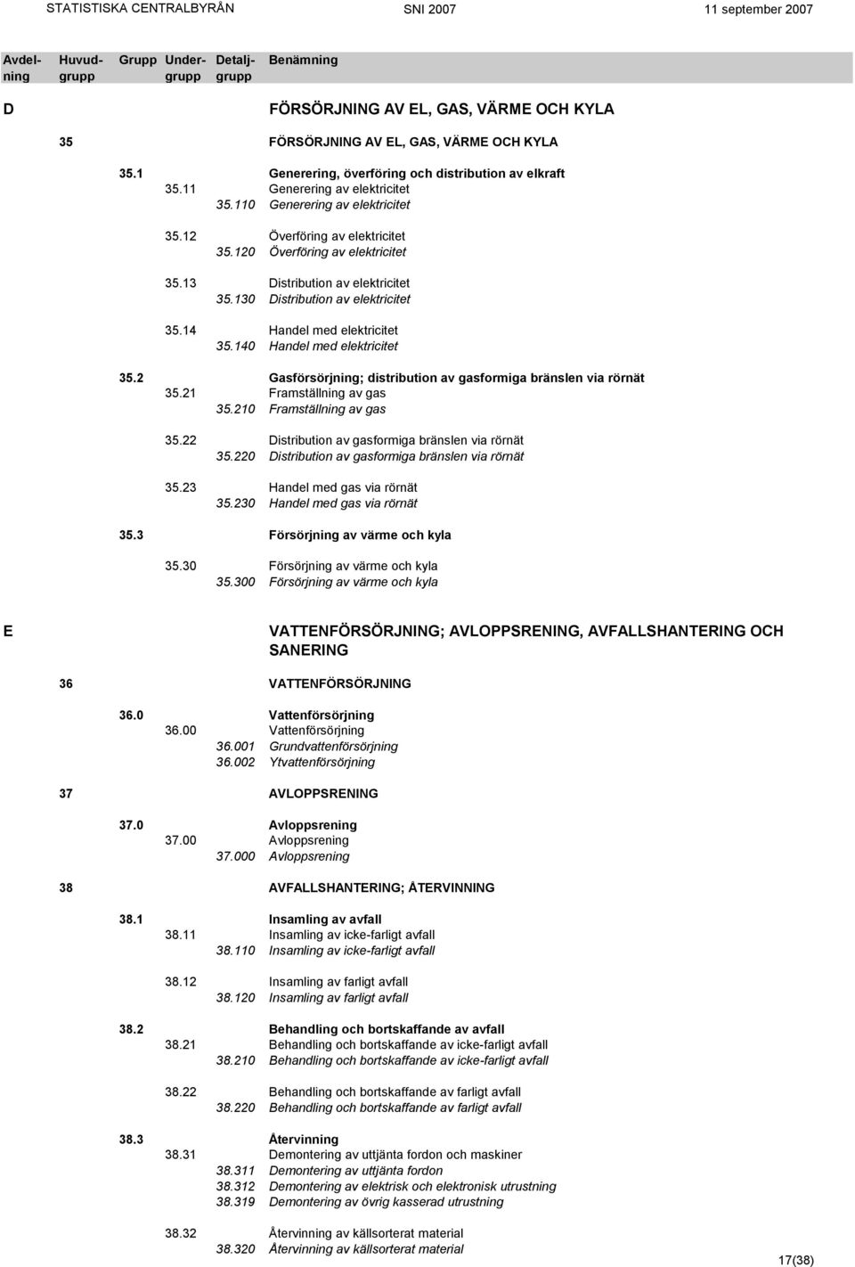 14 Handel med elektricitet 35.140 Handel med elektricitet 35.2 Gasförsörjning; distribution av gasformiga bränslen via rörnät 35.21 Framställning av gas 35.210 Framställning av gas 35.