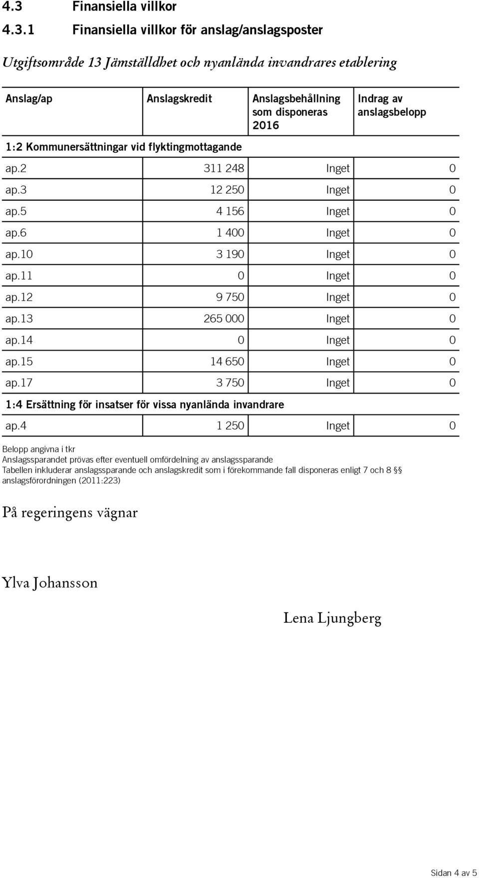 12 9 750 Inget 0 ap.13 265 000 Inget 0 ap.14 0 Inget 0 ap.15 14 650 Inget 0 ap.17 3 750 Inget 0 1:4 Ersättning för insatser för vissa nyanlända invandrare ap.