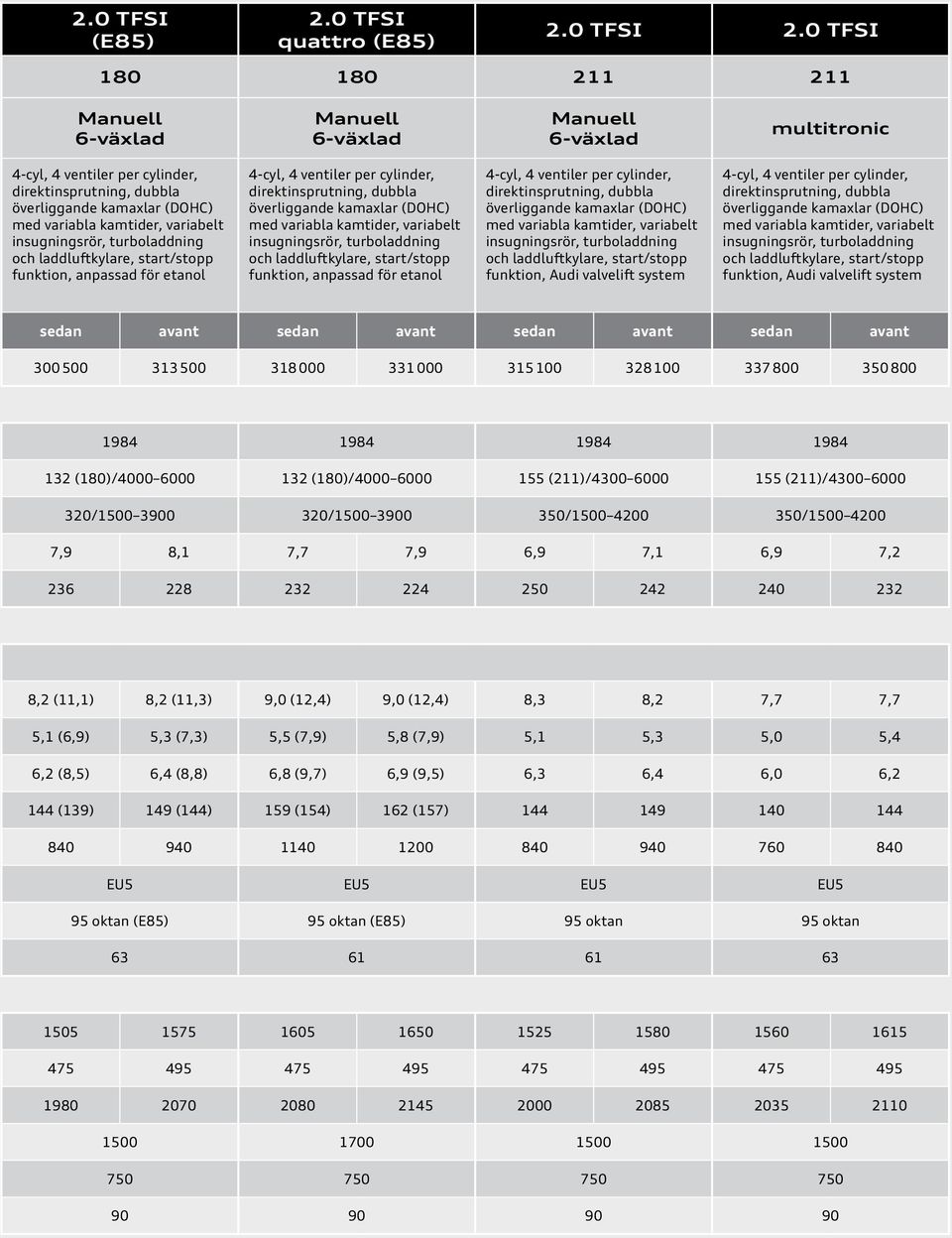 laddluftkylare, start/stopp, anpassad för etanol 4-cyl, 4 ventiler per cylinder, direktinsprutning, dubbla överliggande kamaxlar (DOHC) med variabla kamtider, variabelt insugningsrör, turboladdning