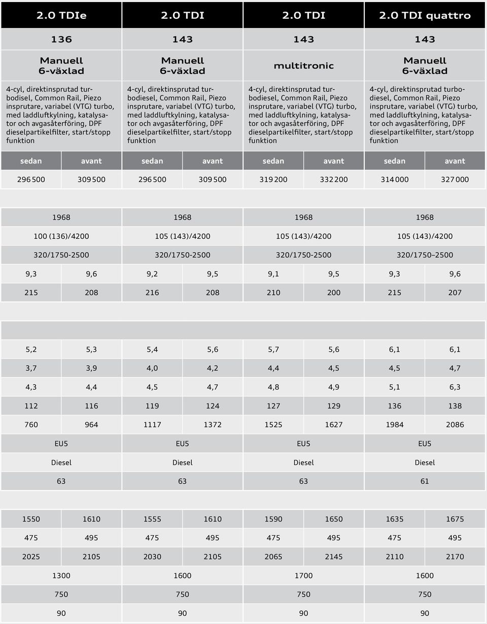 0 TDI quattro 136 143 143 143 multitronic 4-cyl, direktinsprutad turbodisel, insprutare, variabel (VTG) turbo, 4-cyl, direktinsprutad turbodiesel, insprutare, variabel (VTG) turbo, 4-cyl,