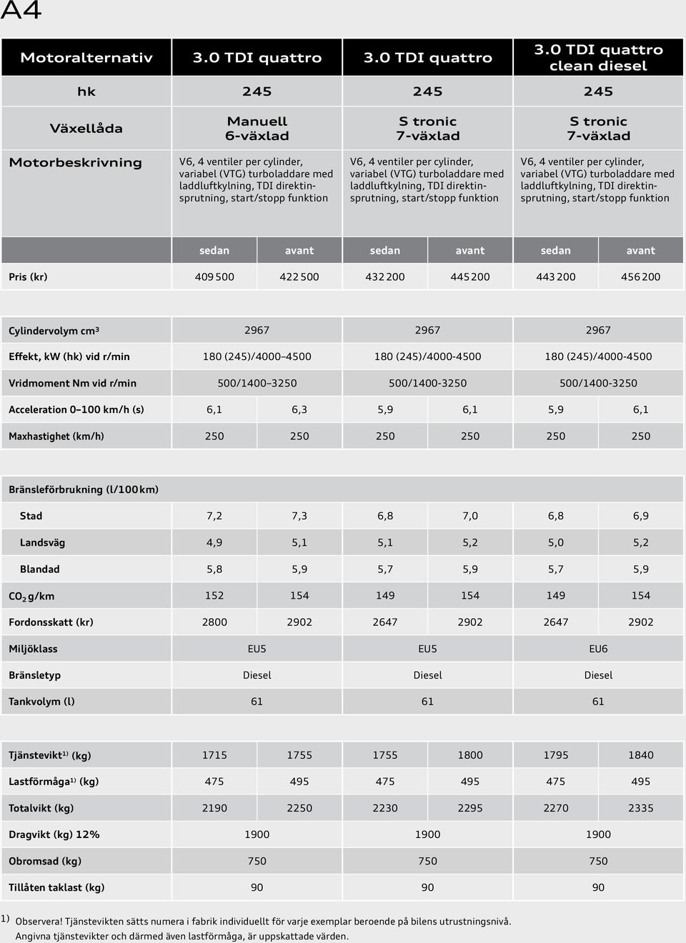 0 TDI quattro clean diesel hk 245 245 245 Växellåda S tronic 7-växlad S tronic 7-växlad Motorbeskrivning V6, 4 ventiler per cylinder, variabel (VTG) turboladdare med laddluftkylning, TDI