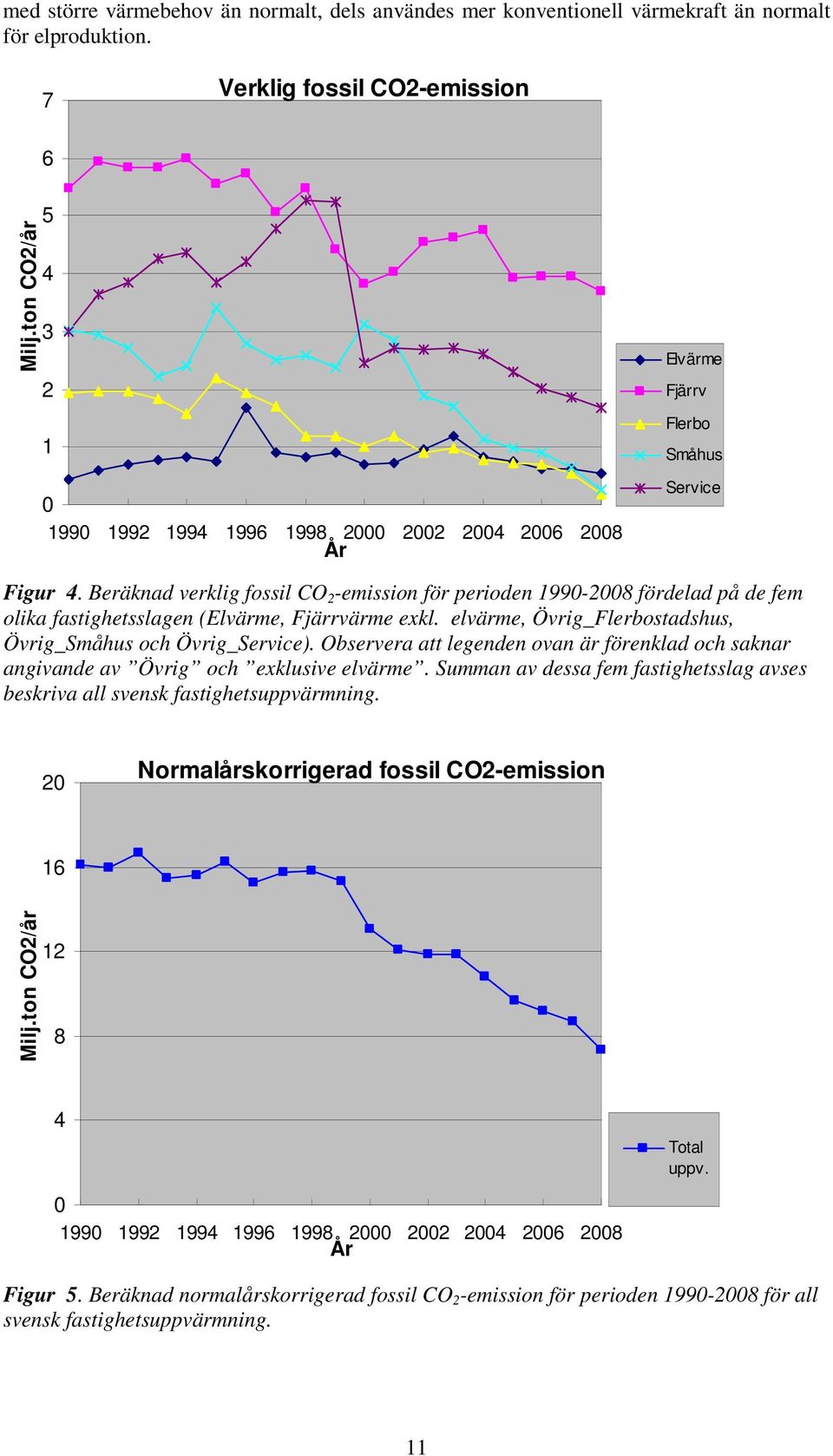 Beräknad verklig fossil CO 2 -emission för perioden 1990-2008 fördelad på de fem olika fastighetsslagen (Elvärme, Fjärrvärme exkl. elvärme, Övrig_Flerbostadshus, Övrig_Småhus och Övrig_Service).