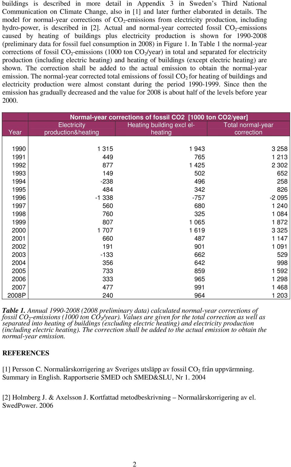 Actual and normal-year corrected fossil CO 2 -emissions caused by heating of buildings plus electricity production is shown for 1990-2008 (preliminary data for fossil fuel consumption in 2008) in