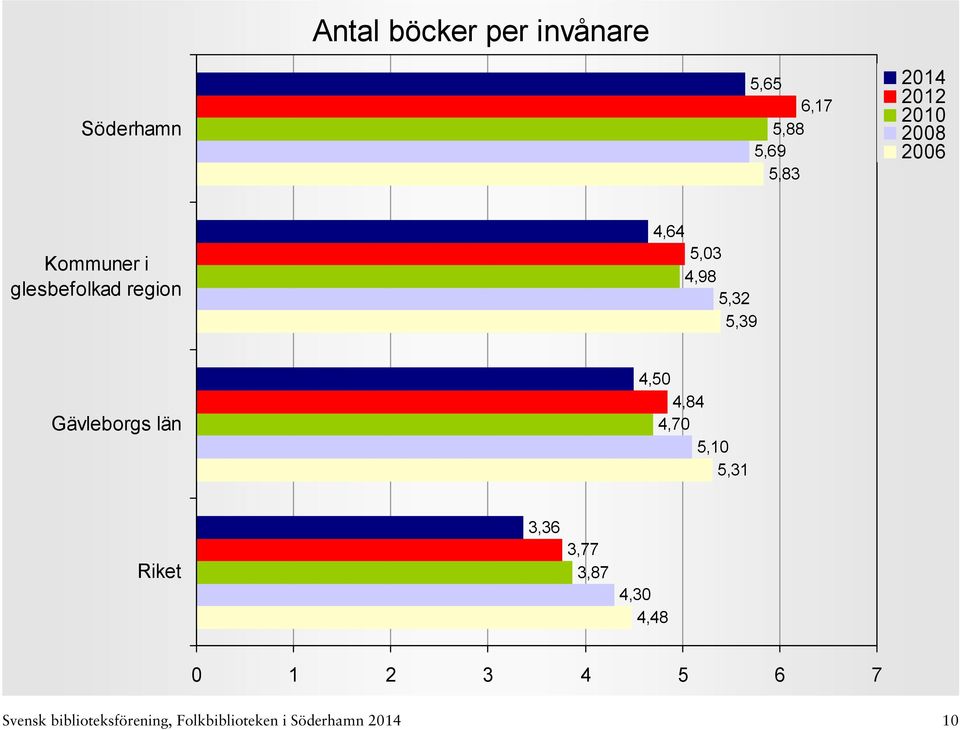 Gävleborgs län 4,50 4,84 4,70 5,10 5,31 3,36 3,77 3,87