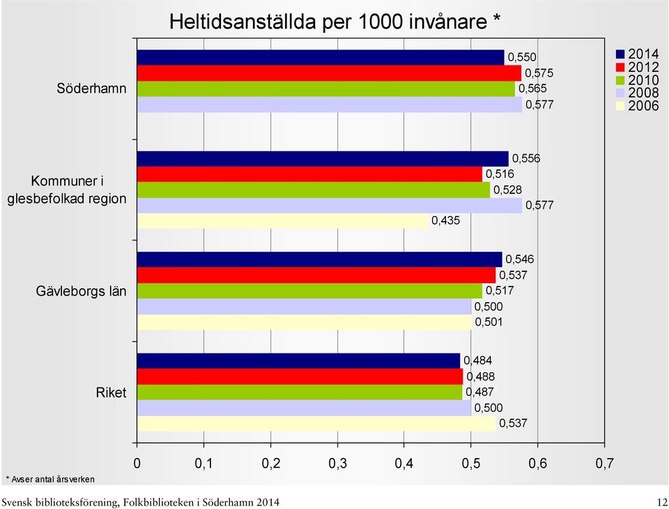 0,537 0,517 0,500 0,501 0,484 0,488 0,487 0,500 0,537 * Avser antal