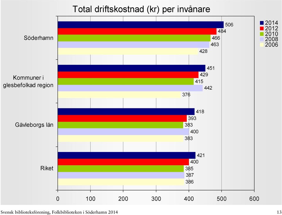 Gävleborgs län 418 393 383 400 383 421 400 385 387 386 0