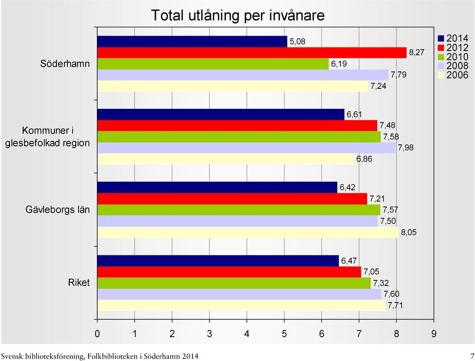 Gävleborgs län 6,42 7,21 7,57 7,50 8,05 6,47 7,05 7,32 7,60