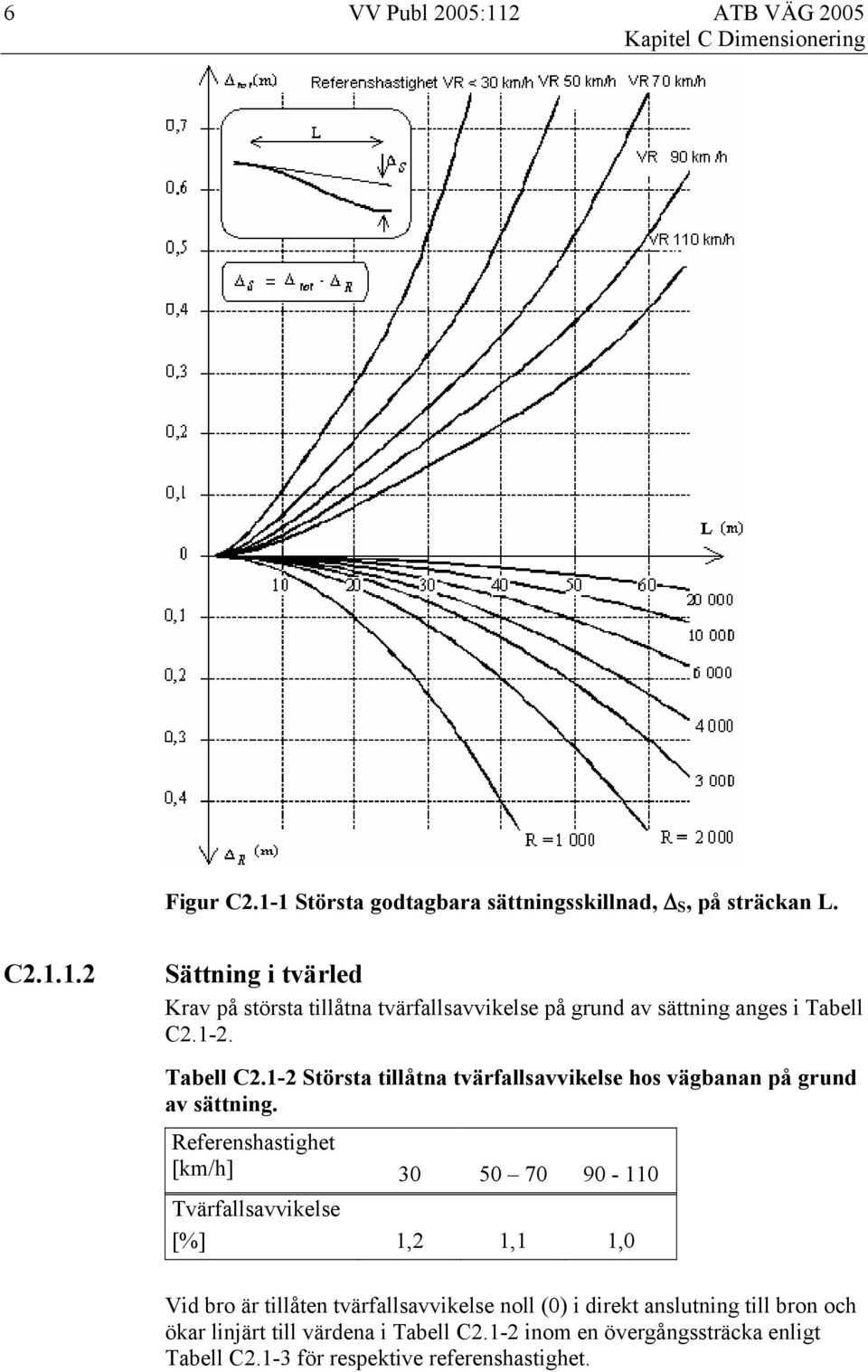 Referenshastighet [km/h] 30 50 70 90-110 Tvärfallsavvikelse [%] 1,2 1,1 1,0 Vid bro är tillåten tvärfallsavvikelse noll (0) i direkt anslutning