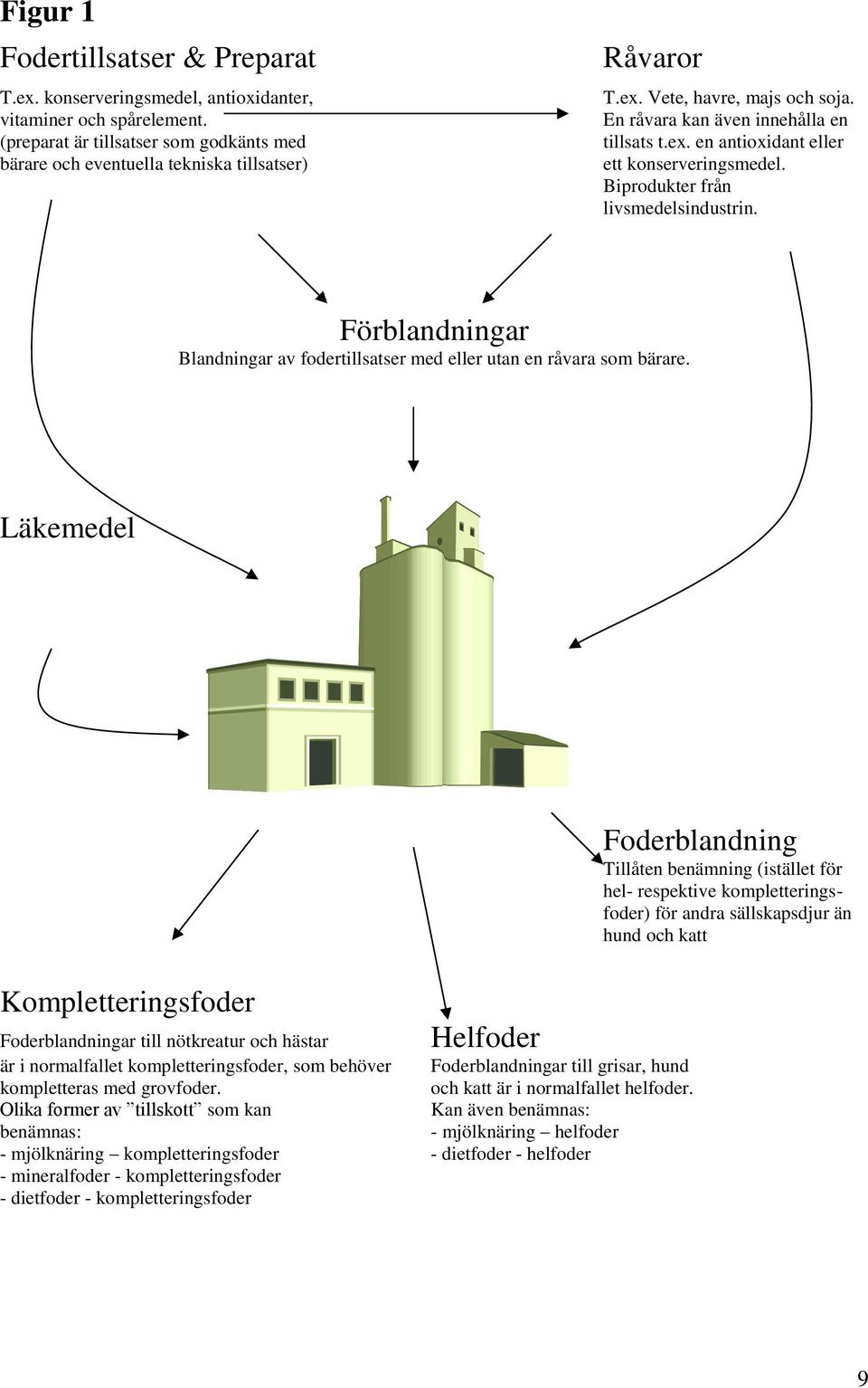 Förblandningar Blandningar av fodertillsatser med eller utan en råvara som bärare.