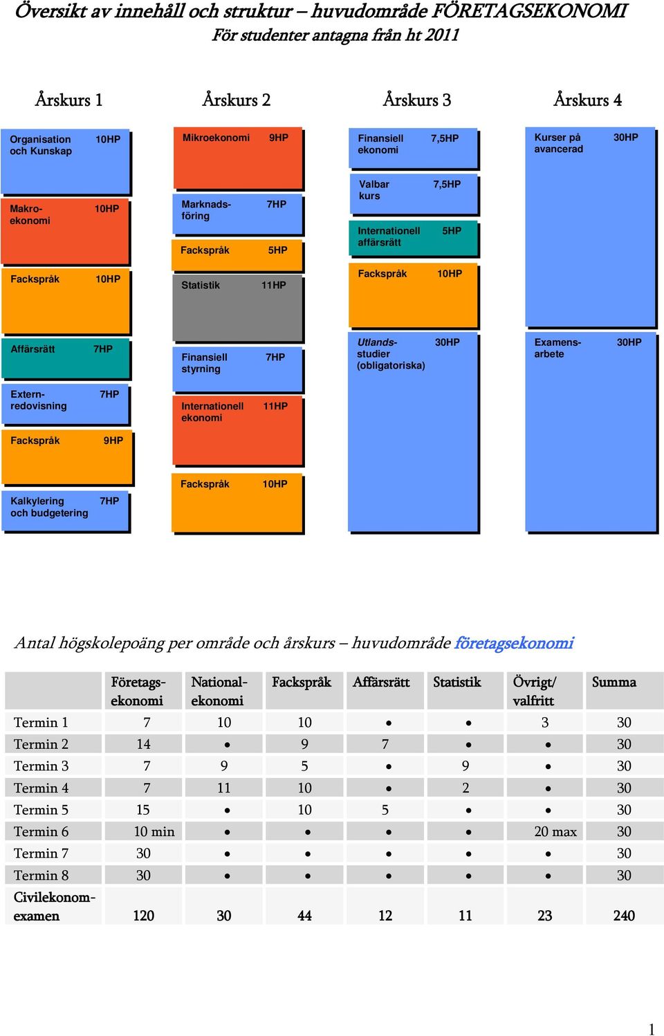30HP Extern- redovisning Internationell 11HP ekonomi 9HP Kalkylering och budgetering Antal högskolepoäng per område och årskurs huvudområde företagsekonomi Företagsekonomi Nationalekonomi Affärsrätt