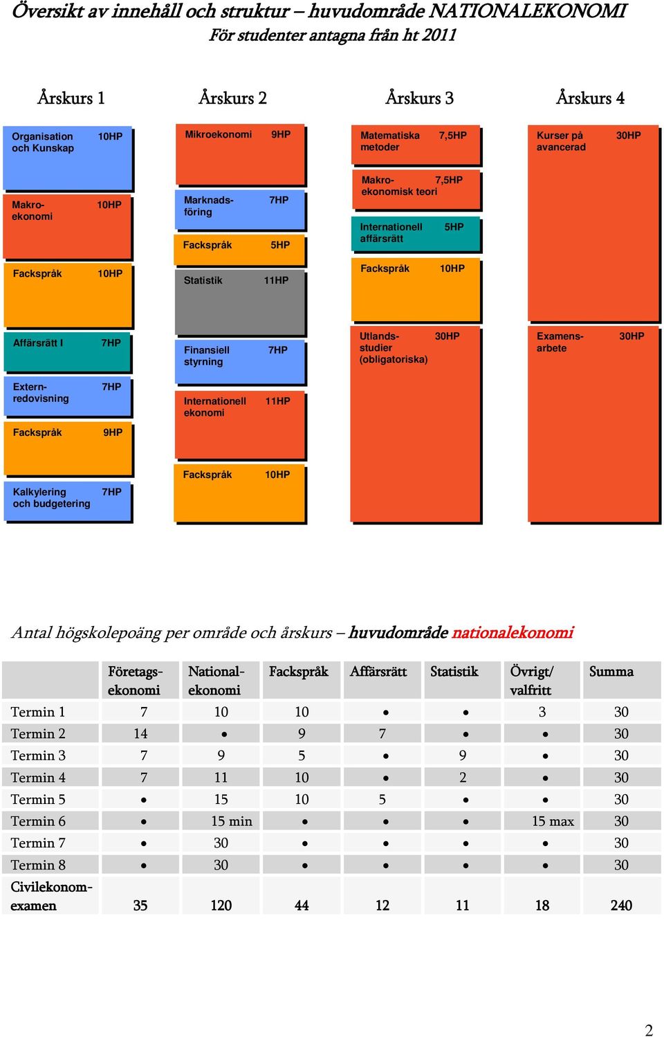 Examensarbete 30HP Externredovisning Internationell ekonomi 11HP 9HP Kalkylering och budgetering Antal högskolepoäng per område och årskurs huvudområde nationalekonomi Företagsekonomi Nationalekonomi