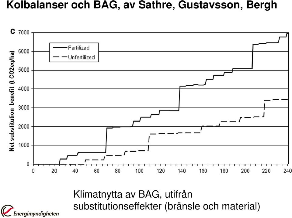 utifrån Klimatnytta av BAG, utifrån