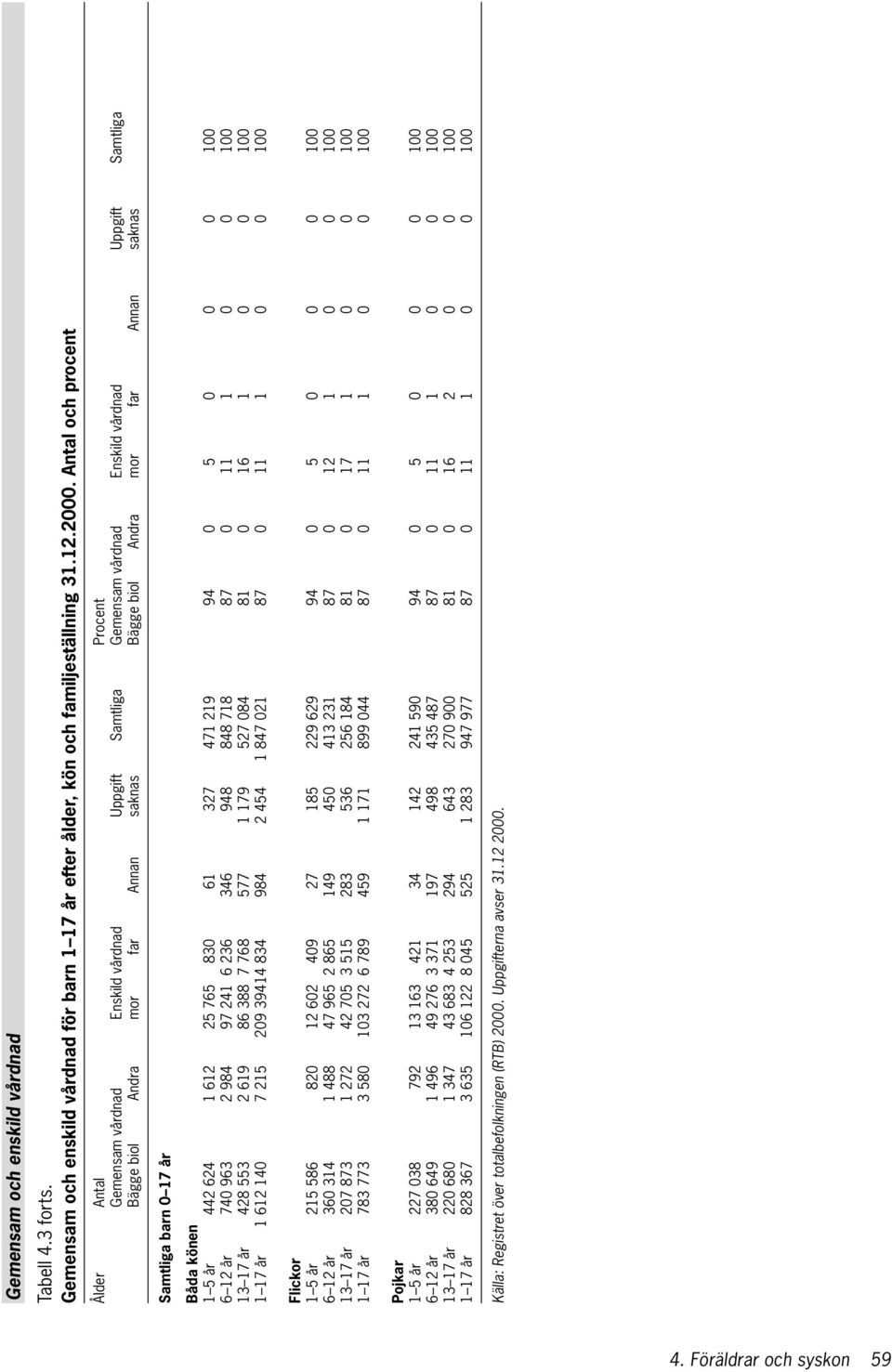far Annan saknas Samtliga barn 0 17 år 1 5 år 442 624 1 612 25 765 830 61 327 471 219 94 0 5 0 0 0 100 6 12 år 740 963 2 984 97 241 6 236 346 948 848 718 87 0 11 1 0 0 100 13 17 år 428 553 2 619 86