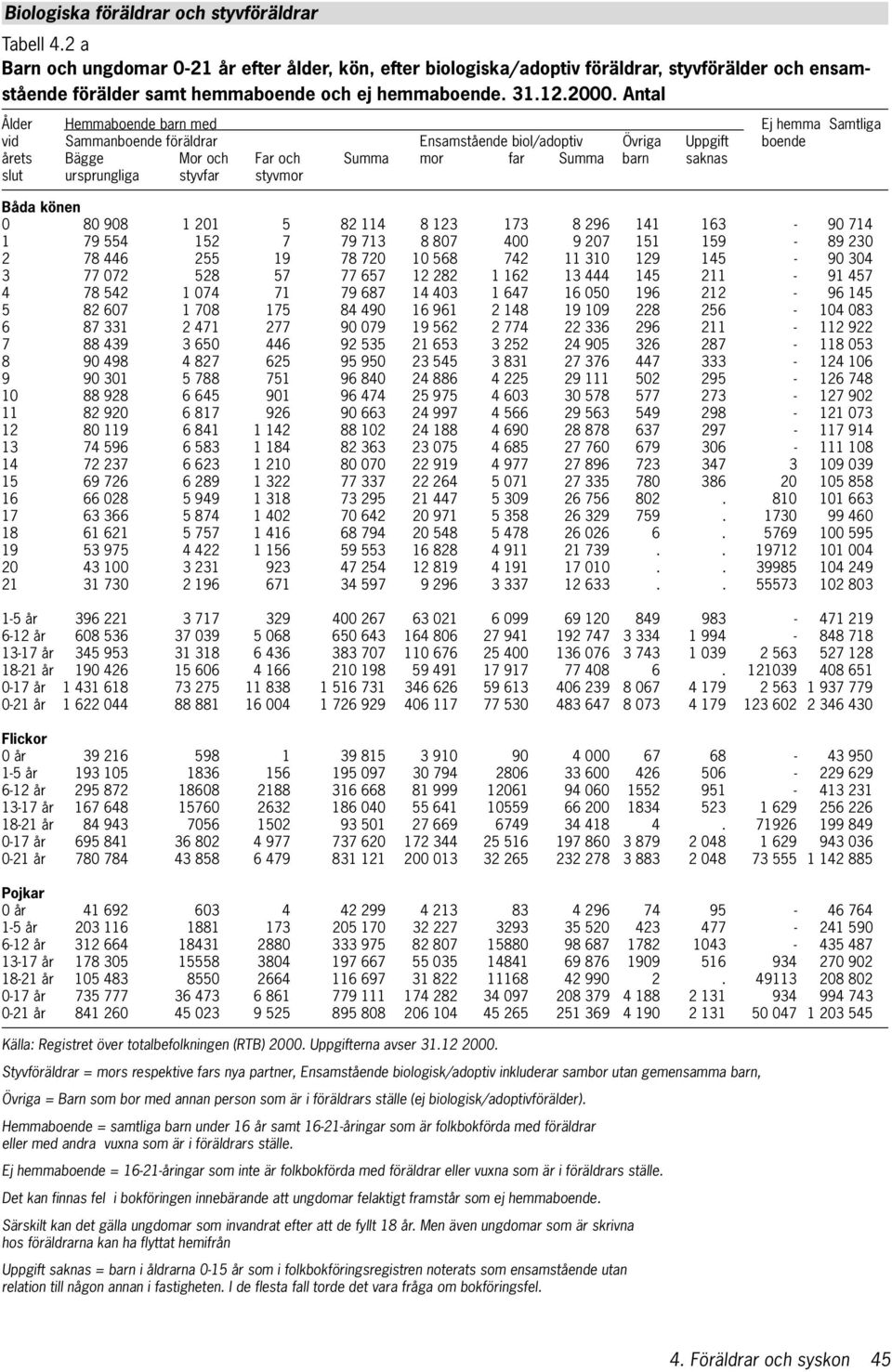 Antal Ålder Hemmaboende barn med Ej hemma Samtliga vid Sammanboende föräldrar Ensamstående biol/adoptiv Övriga Uppgift boende årets Bägge Mor och Far och Summa mor far Summa barn saknas slut