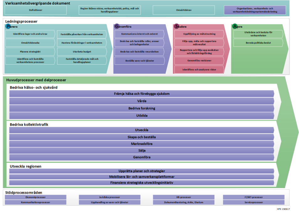 8 Bild 2: Övergripande ledningssystem bestående av huvudprocesser inkl delprocesser, ledningsprocesser och stödprocesser.