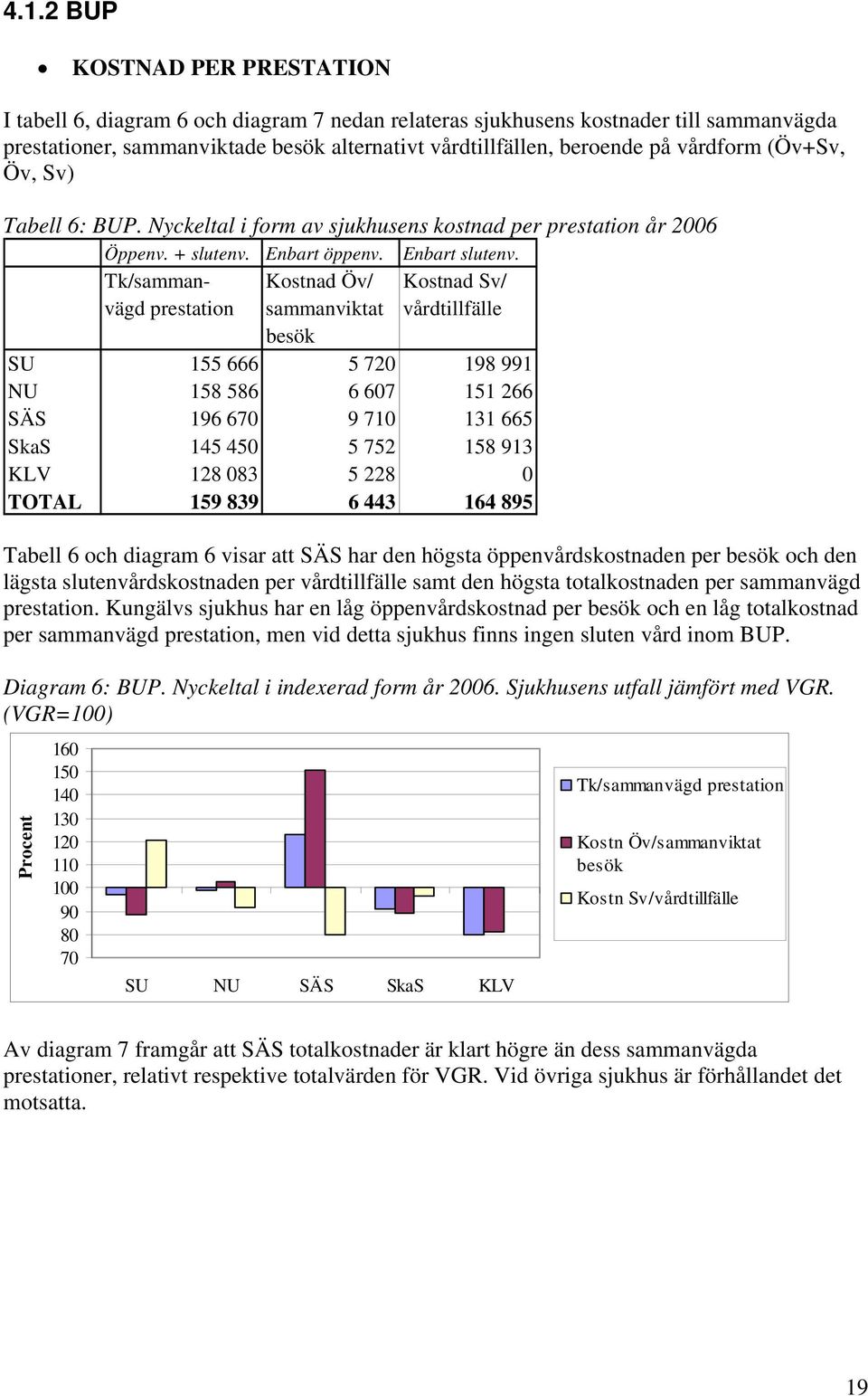 Tk/samman- Kostnad Öv/ Kostnad Sv/ vägd prestation sammanviktat vårdtillfälle besök SU 155 666 5 720 198 991 NU 158 586 6 607 151 266 SÄS 196 670 9 710 131 665 SkaS 145 450 5 752 158 913 KLV 128 083