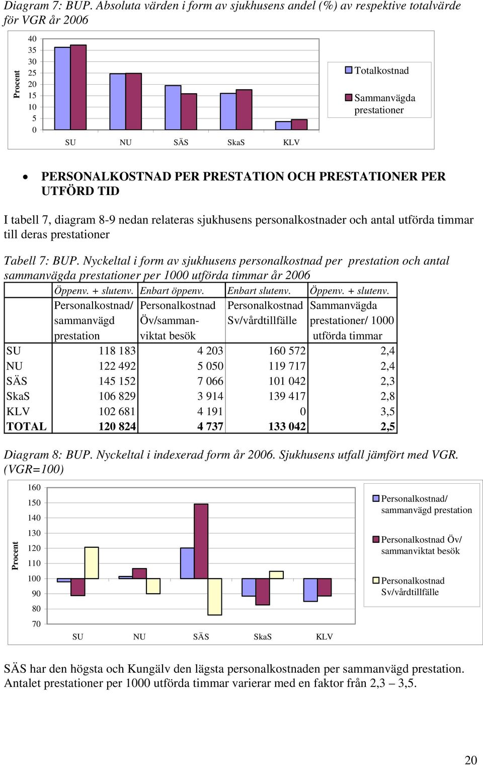 PRESTATION OCH PRESTATIONER PER UTFÖRD TID I tabell 7, diagram 8-9 nedan relateras sjukhusens personalkostnader och antal utförda timmar till deras prestationer Tabell 7: BUP.