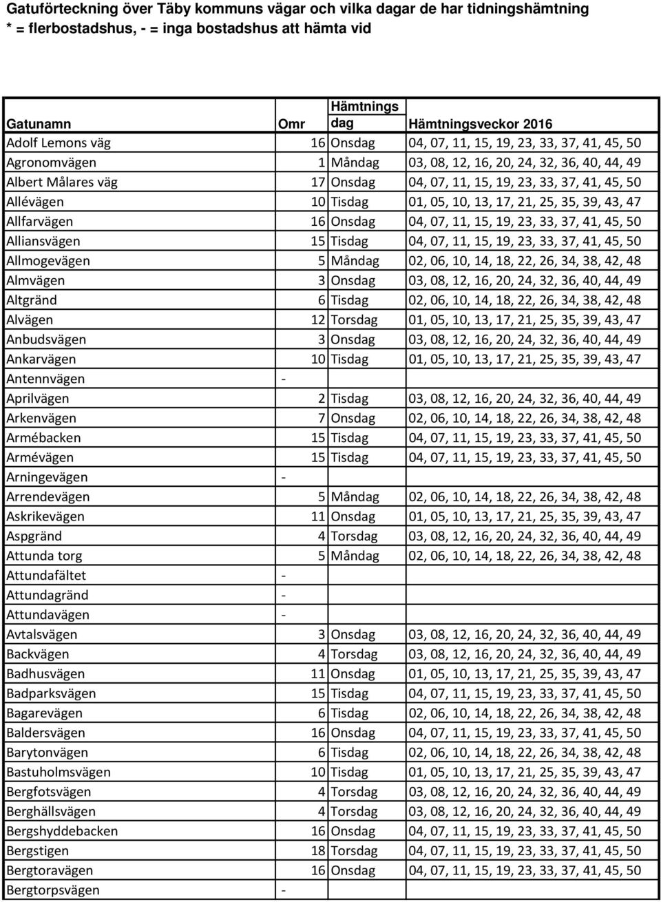 10 Tisdag 01, 05, 10, 13, 17, 21, 25, 35, 39, 43, 47 Allfarvägen 16 Onsdag 04, 07, 11, 15, 19, 23, 33, 37, 41, 45, 50 Alliansvägen 15 Tisdag 04, 07, 11, 15, 19, 23, 33, 37, 41, 45, 50 Allmogevägen 5