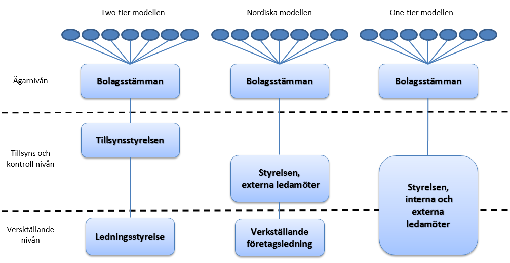 13 Den Nordiska modellen jämfört med och one-och two-tier modellerna (Lekvall et al. 2014, s. 60) Den Nordiska modellen är varken en blandning eller kompromiss av de två andra modellerna.