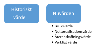 18 2.2.2 Värdering av tillgångar Inom redovisning är standarderna gällande värdering av tillgångar ett väldigt viktigt och omdebatterat ämne.