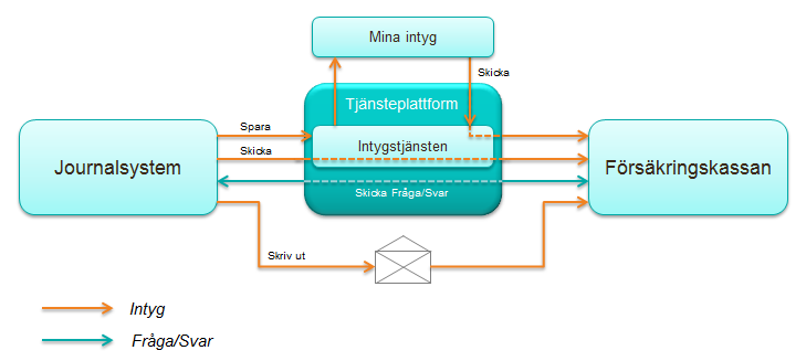 1.4 Översiktlig beskrivning av Läkarintyg De flesta landsting är sedan tidigare anslutna mot tjänsten Läkarintyg som överför patientens läkarintyg direkt till Försäkringskassan.