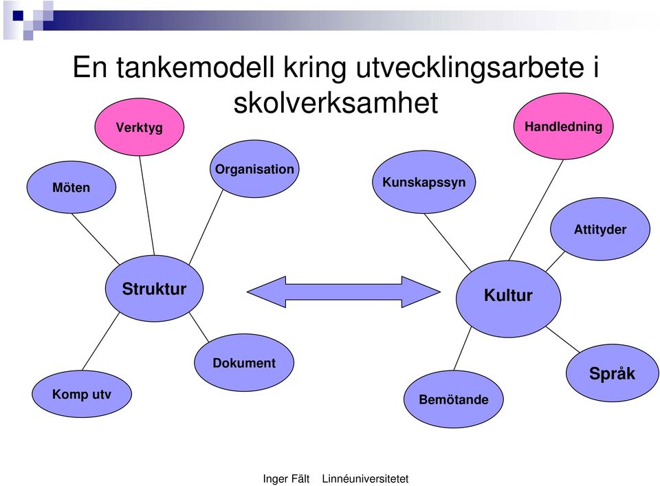 Organisation Kunskapssyn Attityder