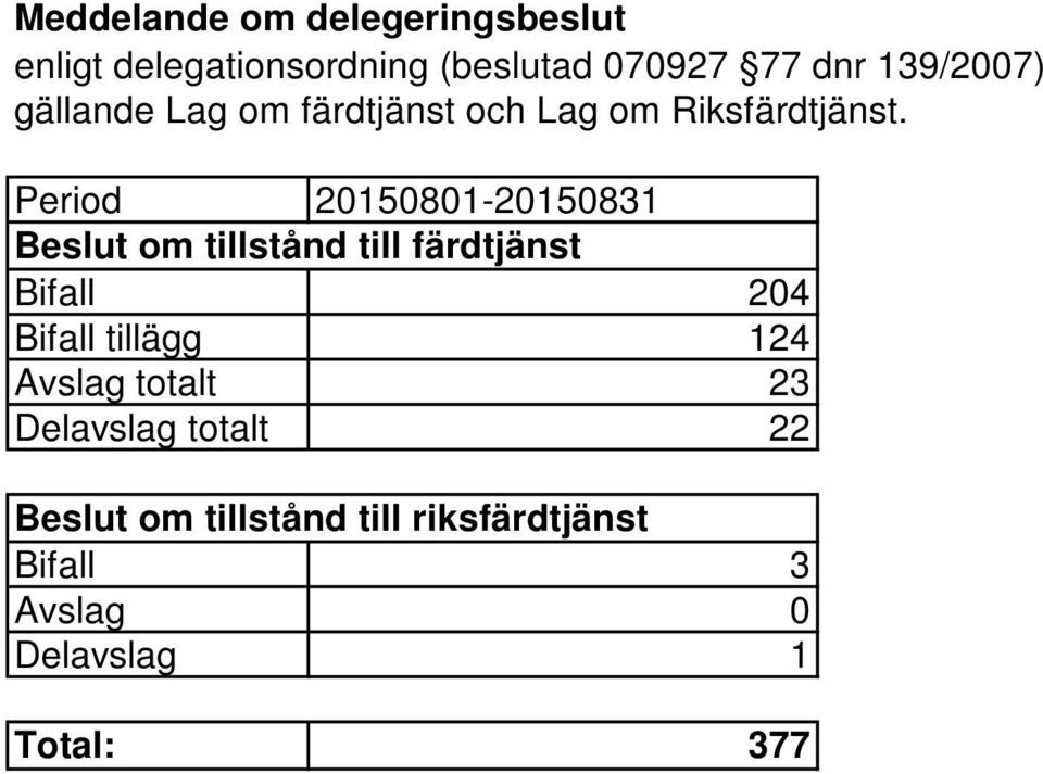 Period 20150801-20150831 Beslut om tillstånd till färdtjänst Bifall 204 Bifall tillägg